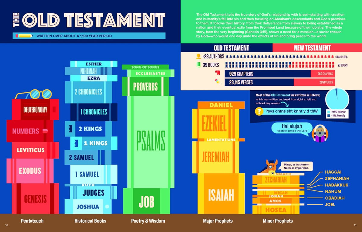 Bible Infographics for Kids Bible Handbook: A One-Of-A-Kind-Super-Informative Guide to Every Book of the Bible
