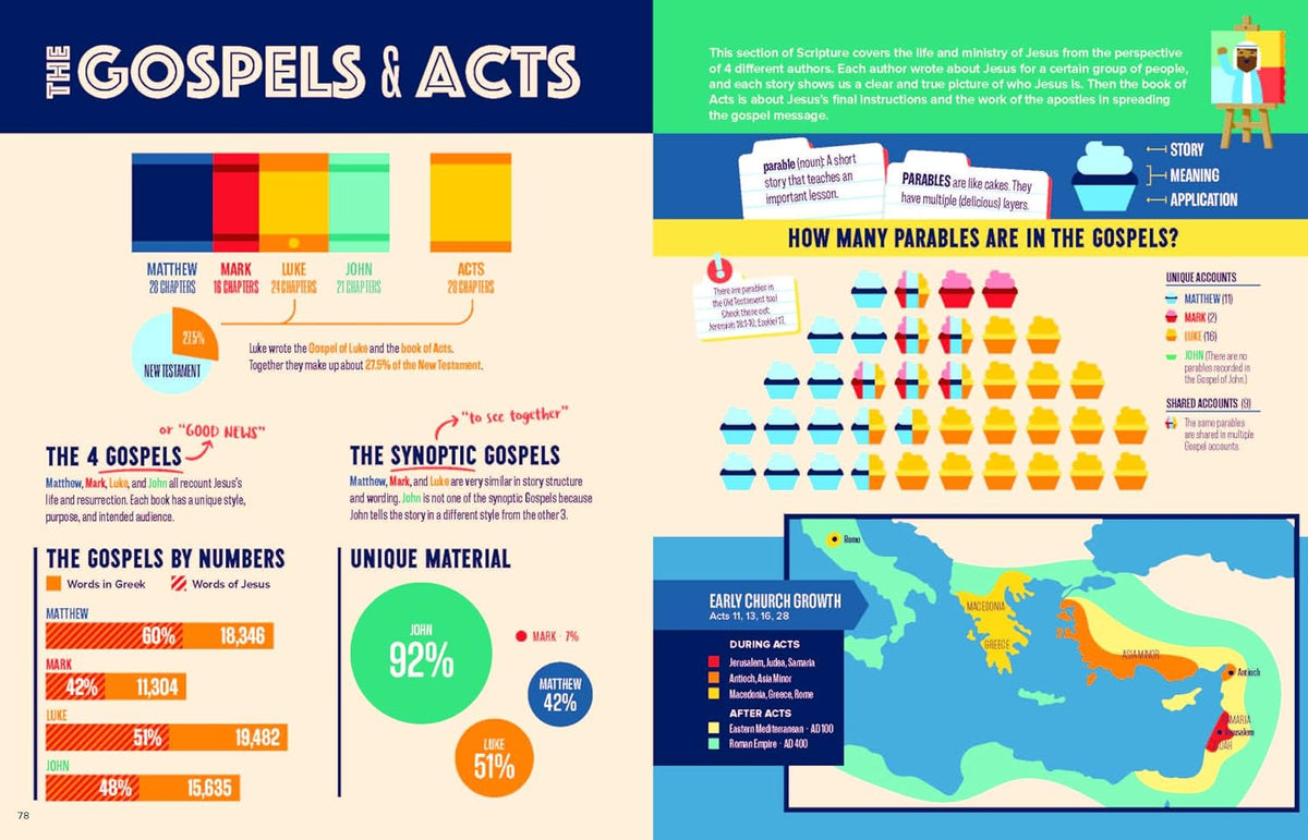 Bible Infographics for Kids Bible Handbook: A One-Of-A-Kind-Super-Informative Guide to Every Book of the Bible