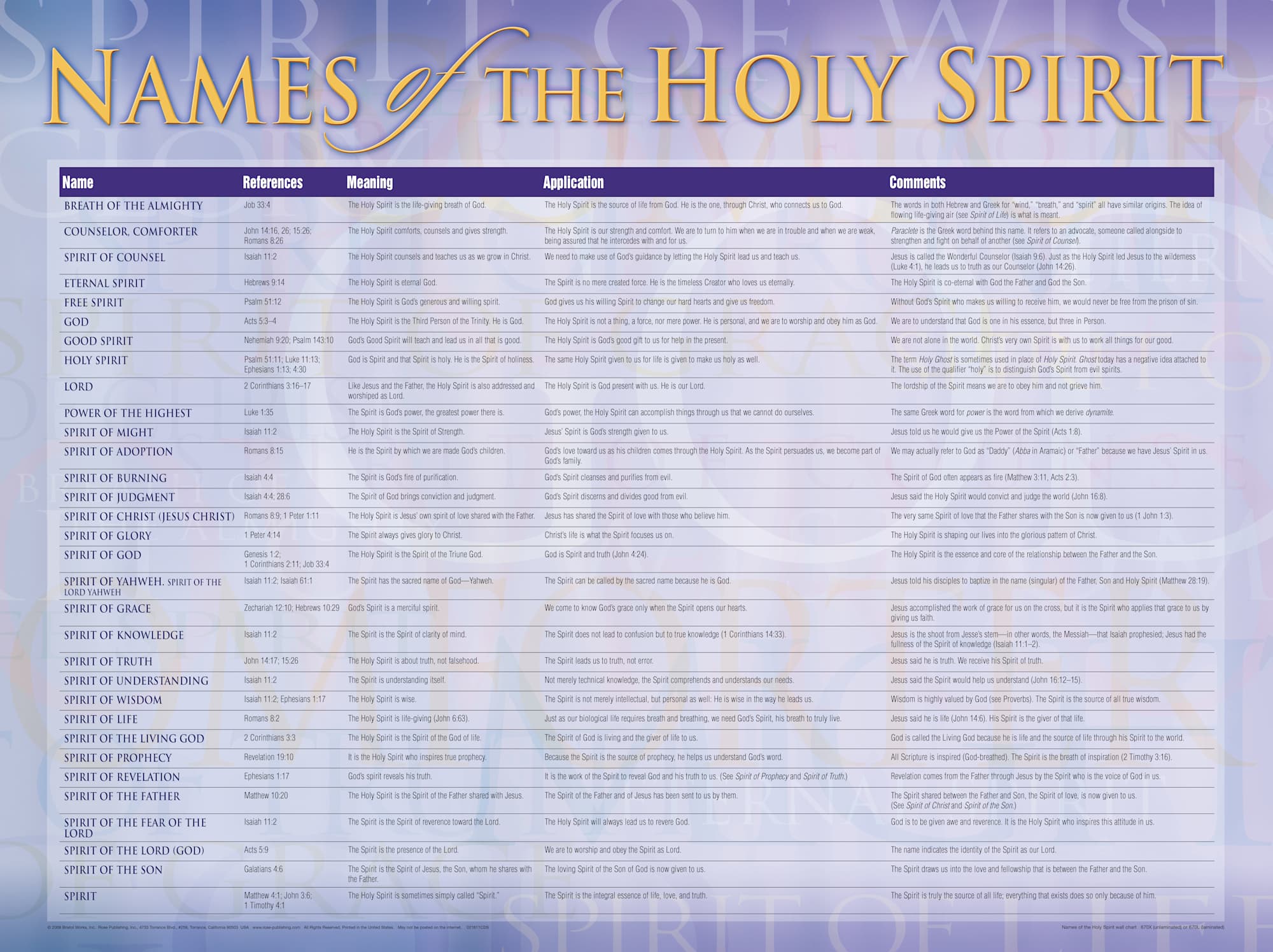 Wall Chart: Names of the Holy Spirit (Laminated)