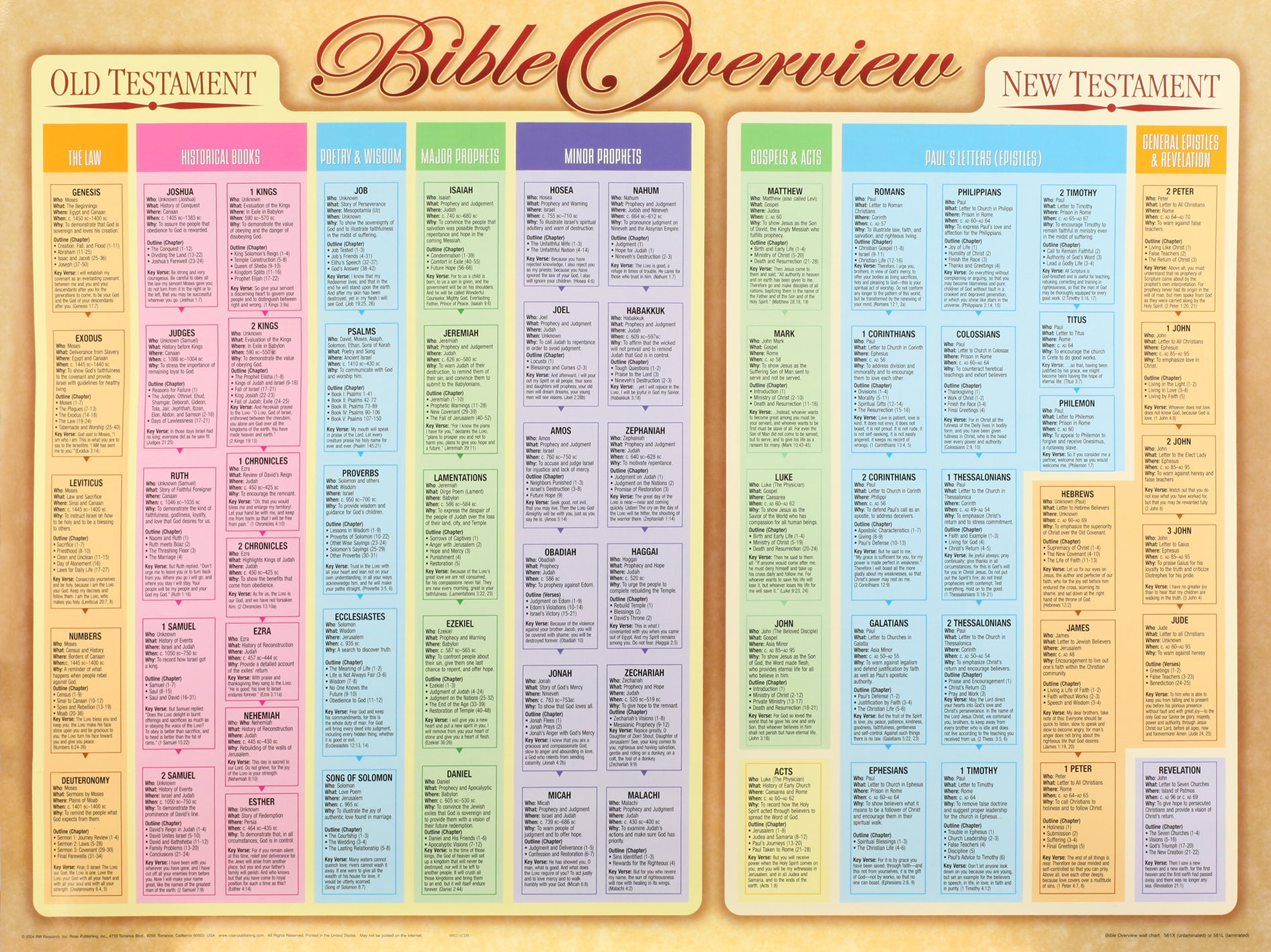 Wall Chart: Bible Overview (Laminated)